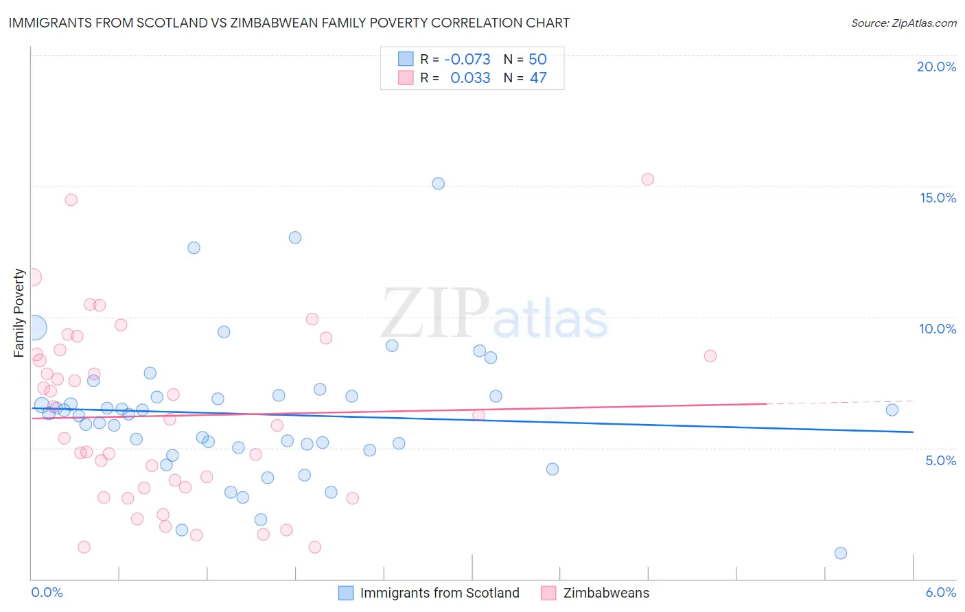 Immigrants from Scotland vs Zimbabwean Family Poverty