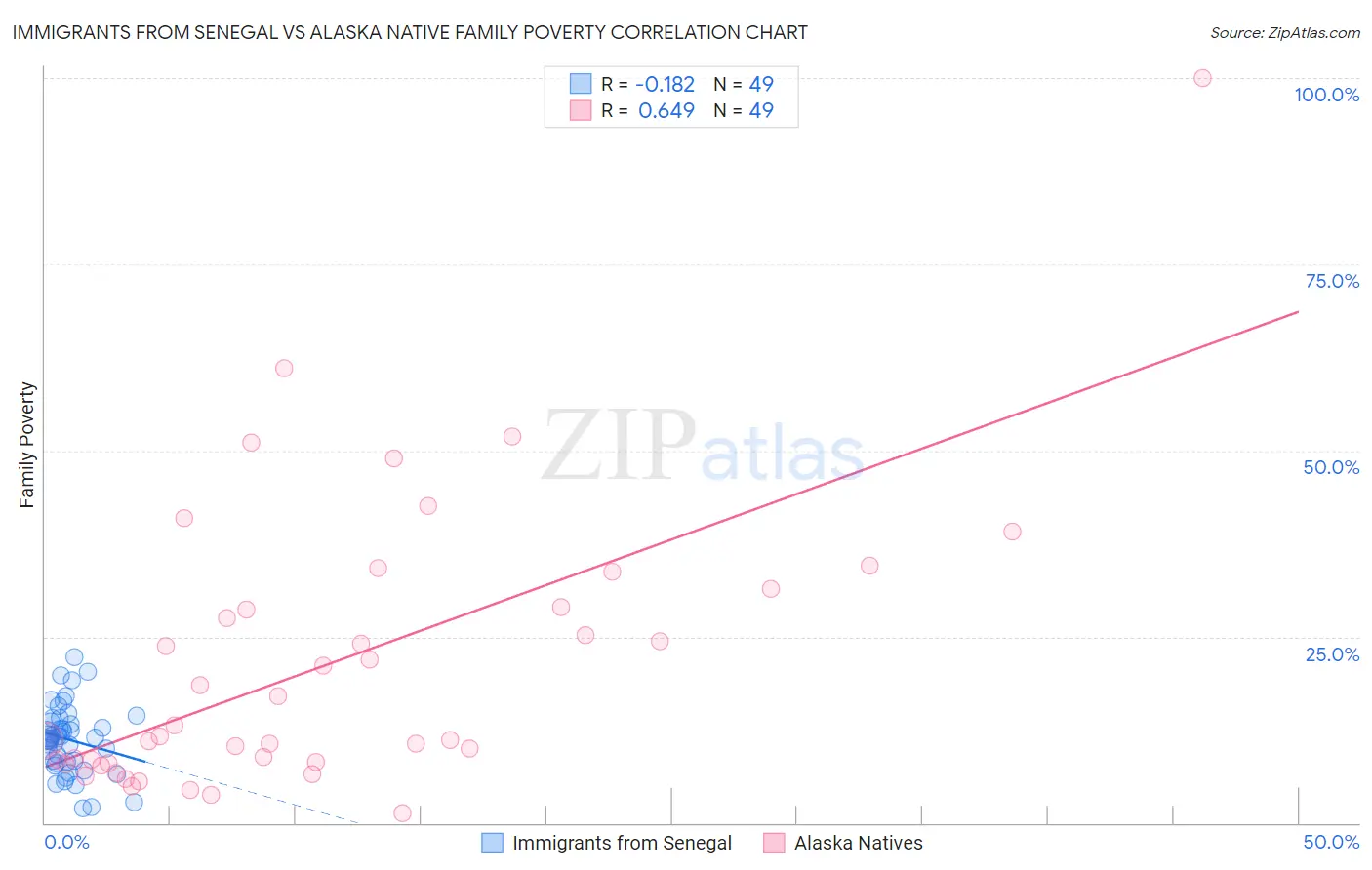 Immigrants from Senegal vs Alaska Native Family Poverty
