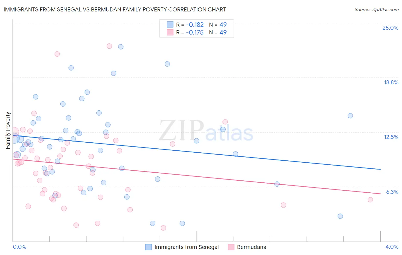 Immigrants from Senegal vs Bermudan Family Poverty