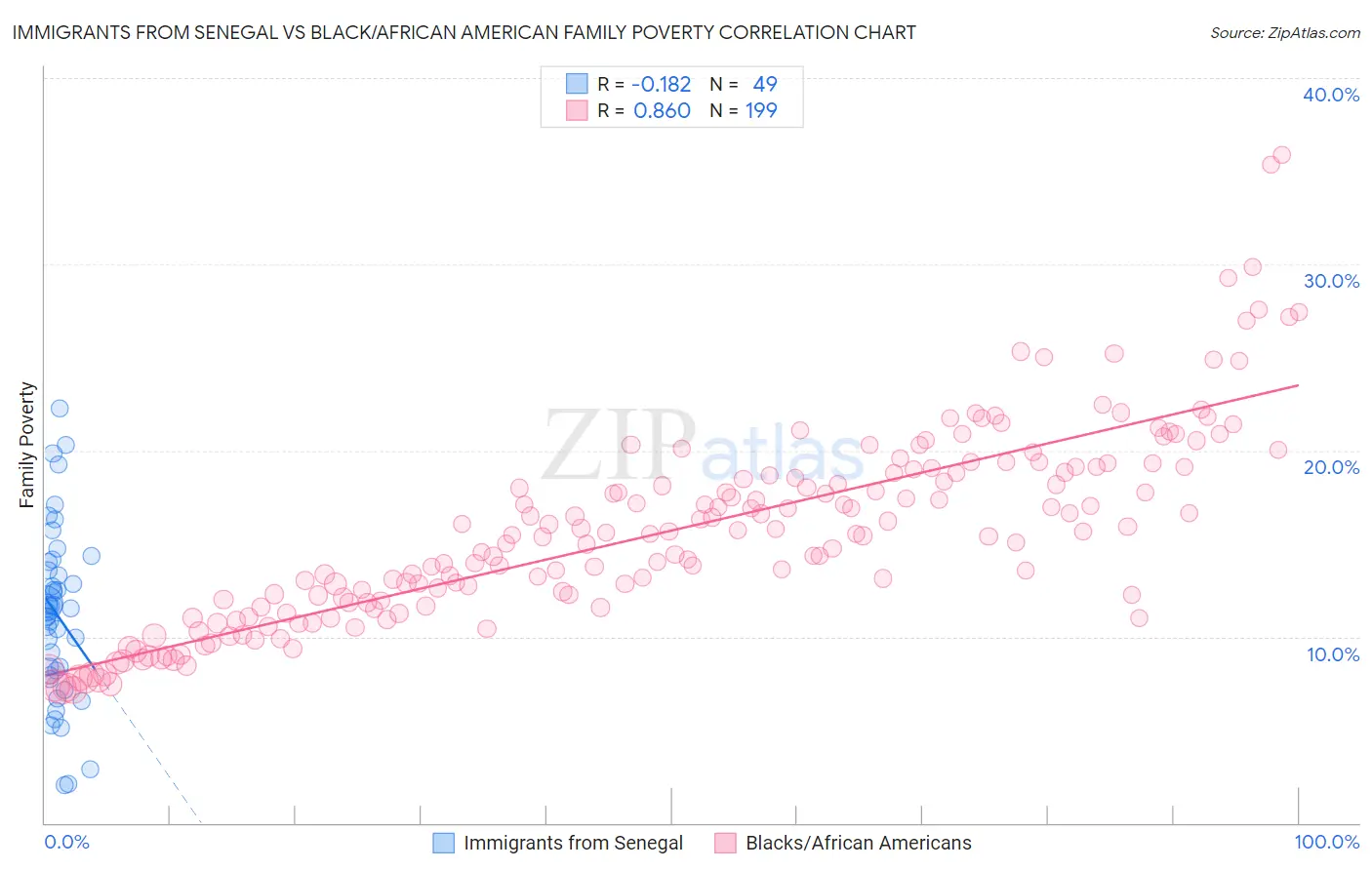 Immigrants from Senegal vs Black/African American Family Poverty