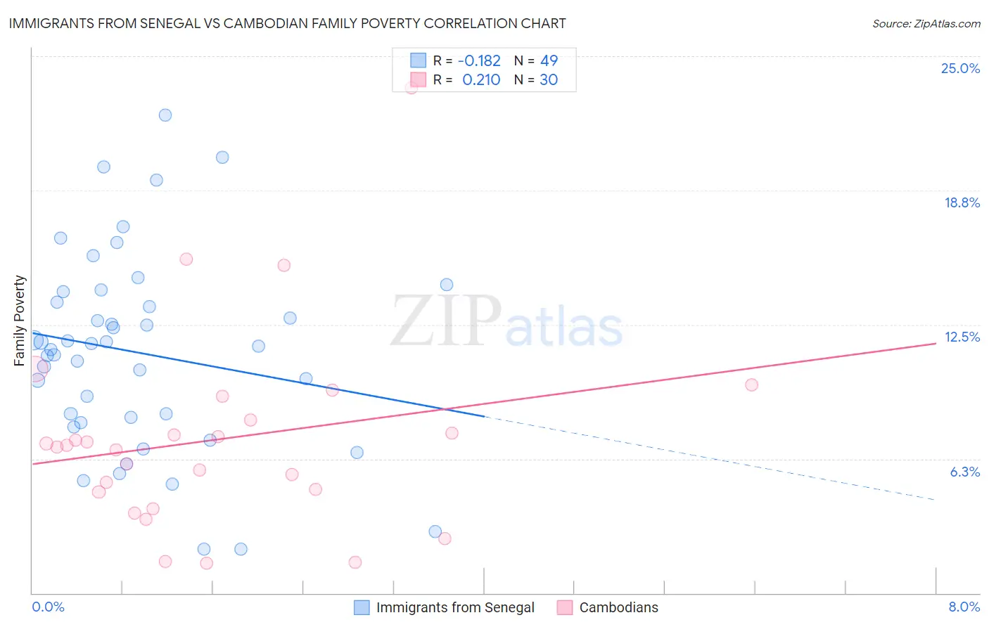 Immigrants from Senegal vs Cambodian Family Poverty