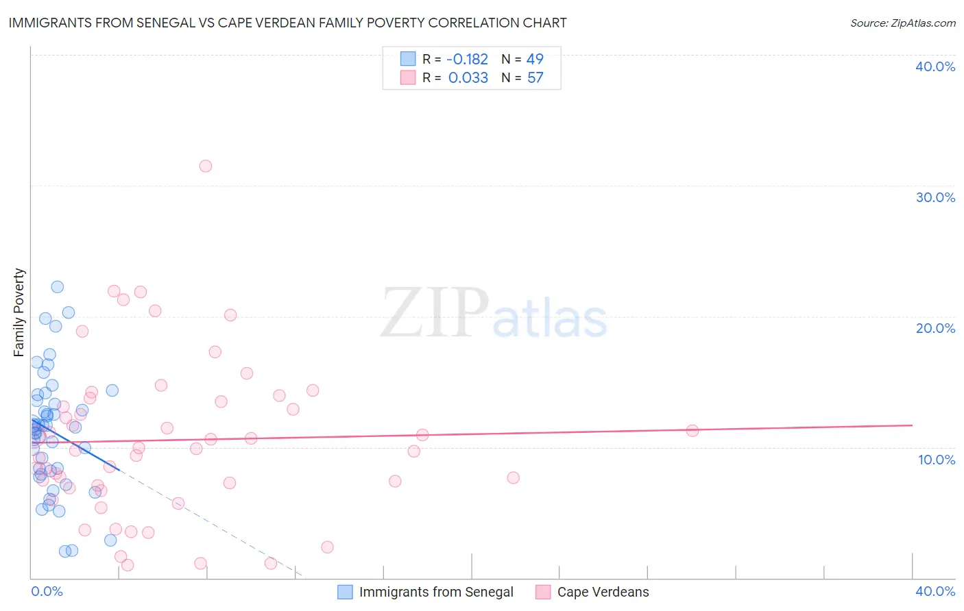 Immigrants from Senegal vs Cape Verdean Family Poverty