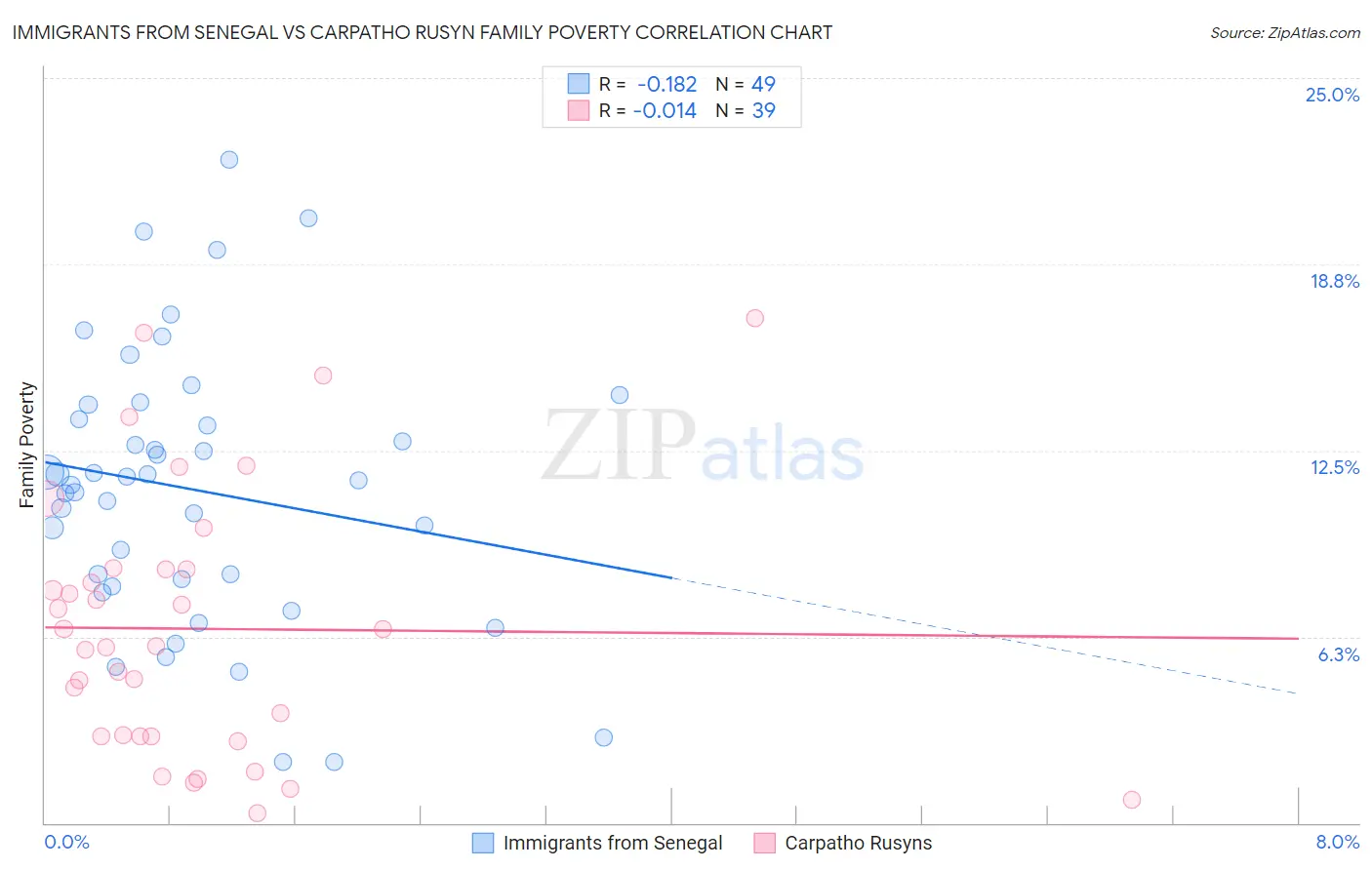 Immigrants from Senegal vs Carpatho Rusyn Family Poverty