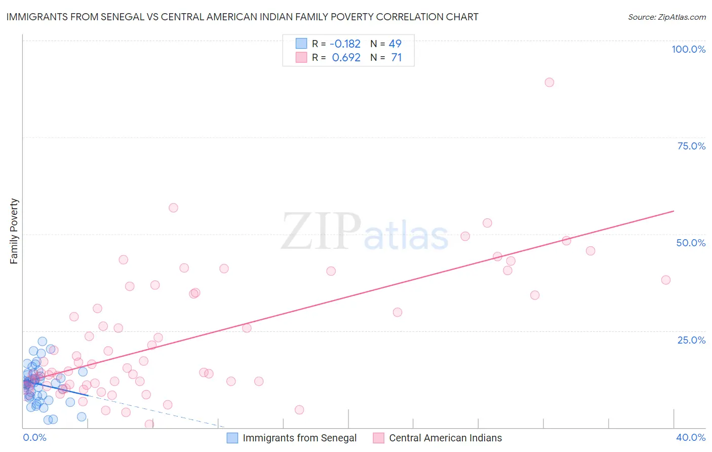 Immigrants from Senegal vs Central American Indian Family Poverty