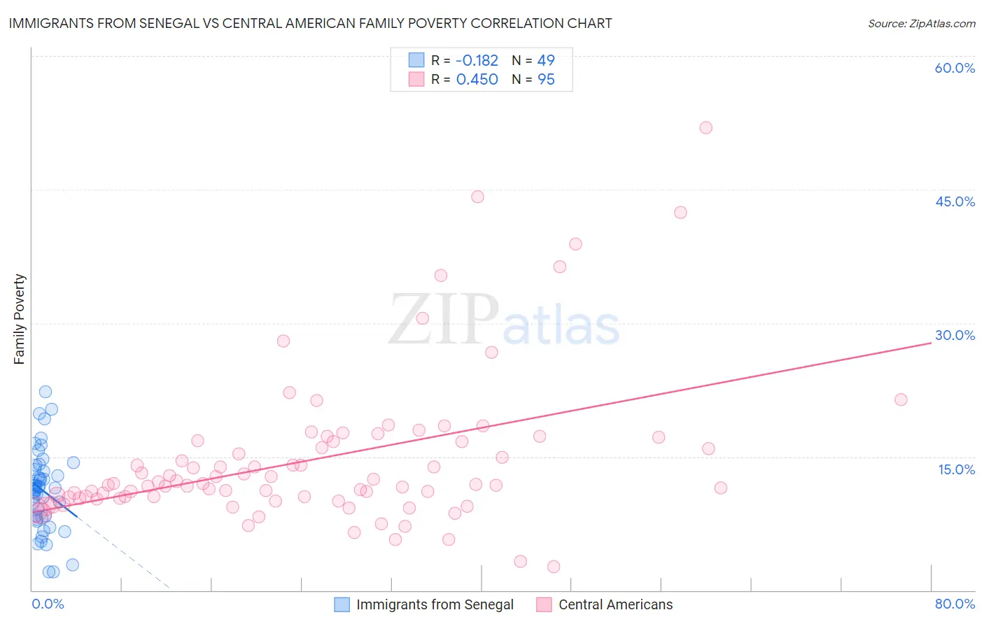 Immigrants from Senegal vs Central American Family Poverty