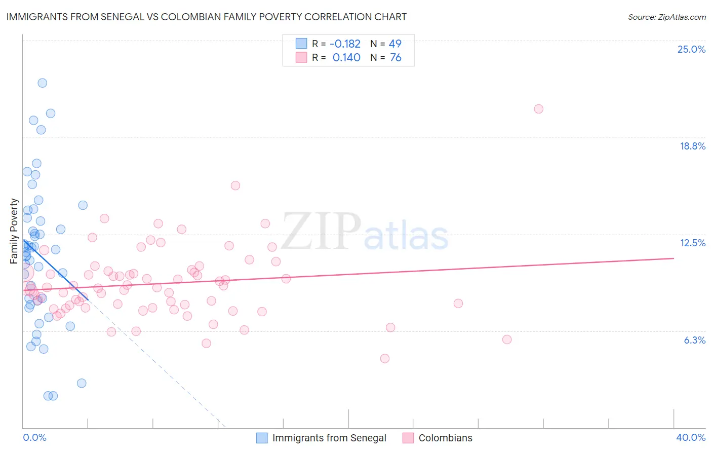 Immigrants from Senegal vs Colombian Family Poverty