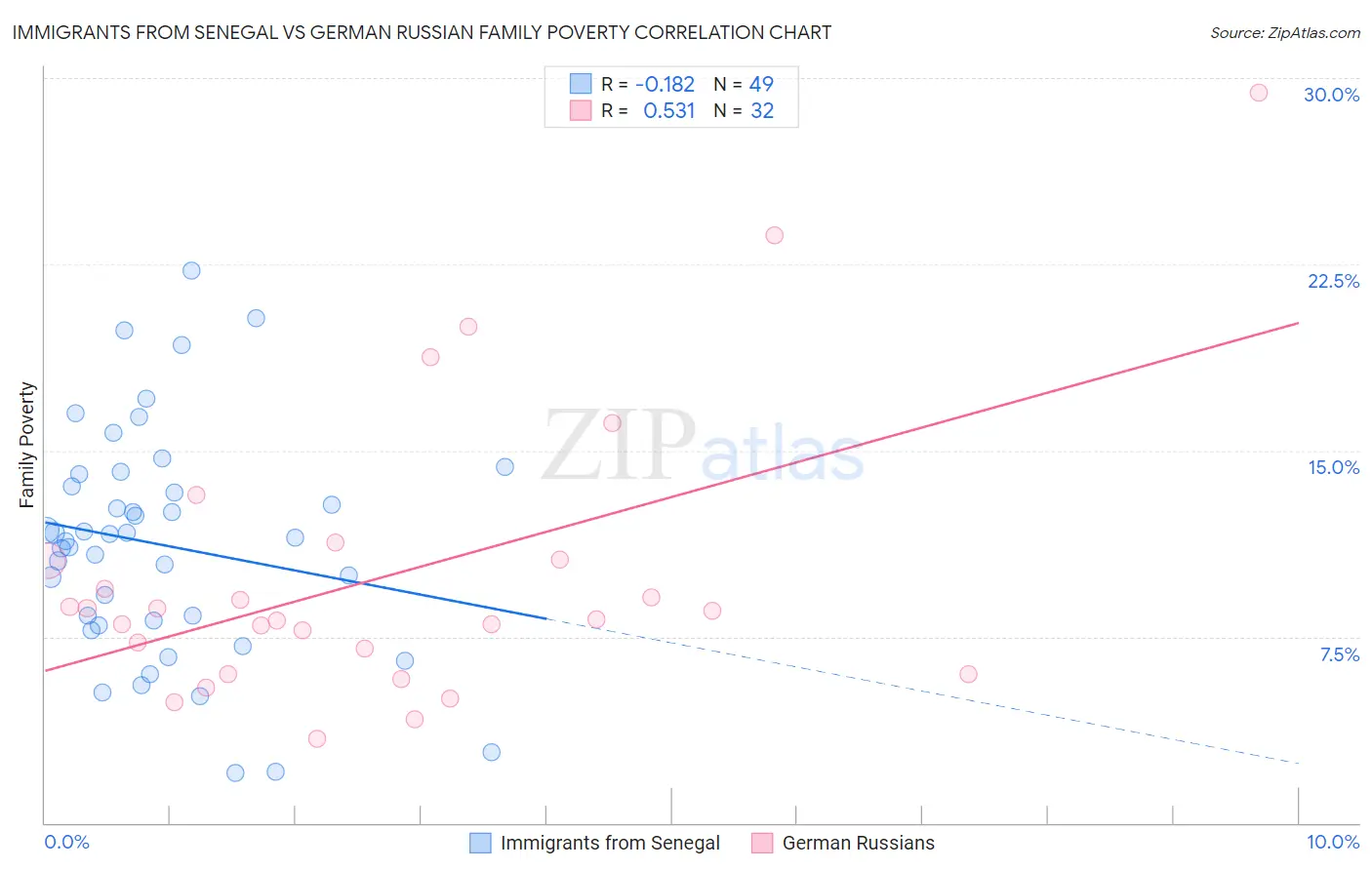 Immigrants from Senegal vs German Russian Family Poverty