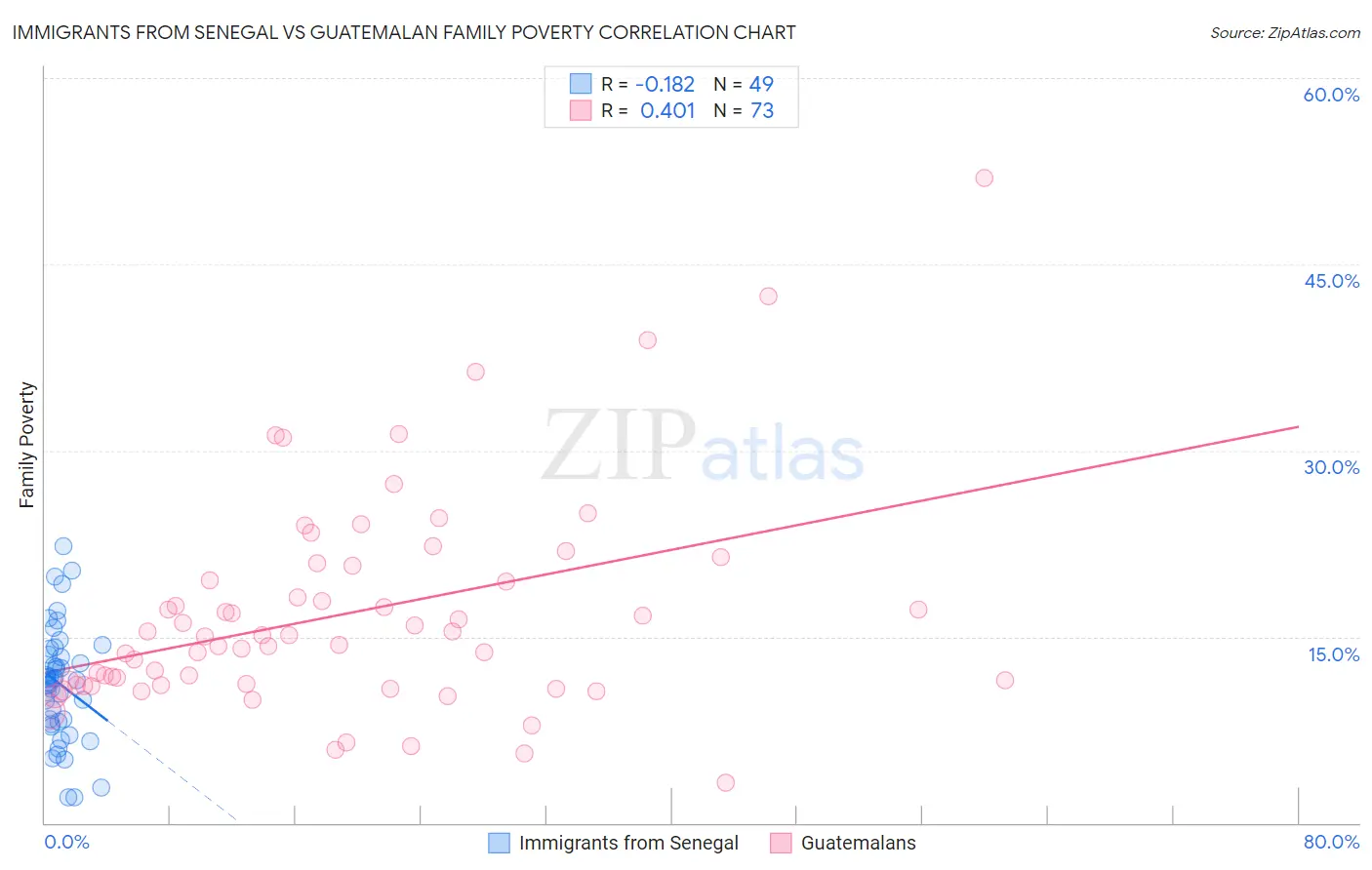 Immigrants from Senegal vs Guatemalan Family Poverty
