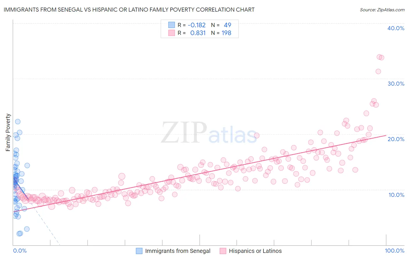 Immigrants from Senegal vs Hispanic or Latino Family Poverty