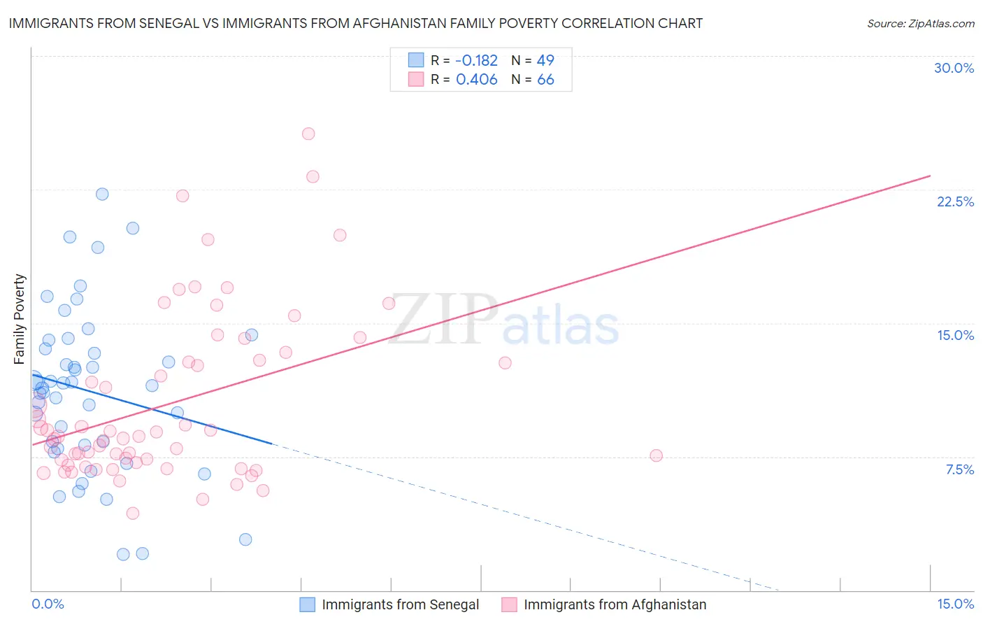 Immigrants from Senegal vs Immigrants from Afghanistan Family Poverty