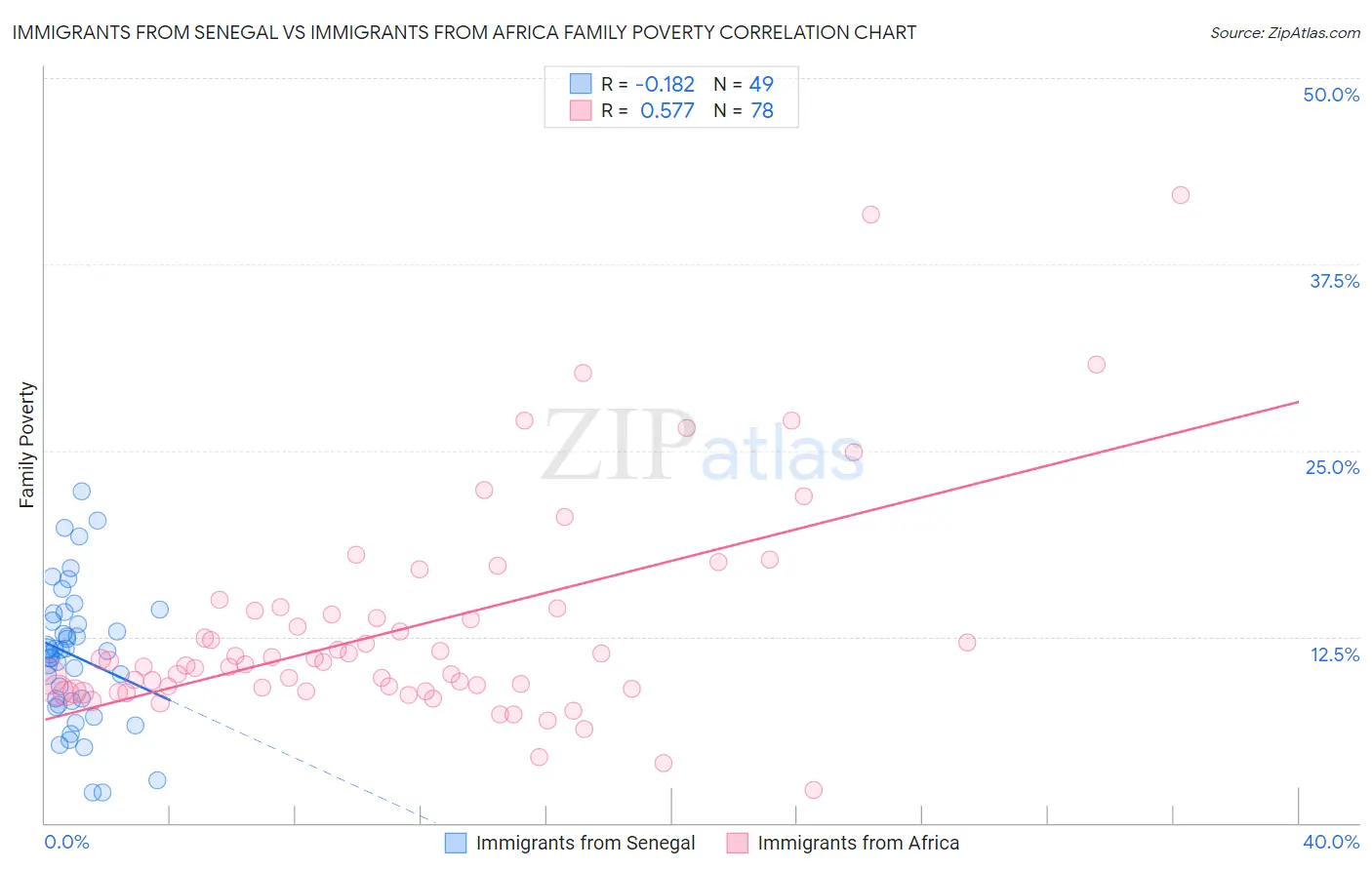 Immigrants from Senegal vs Immigrants from Africa Family Poverty