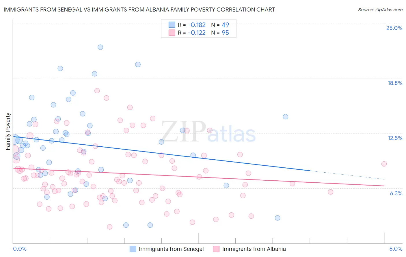 Immigrants from Senegal vs Immigrants from Albania Family Poverty