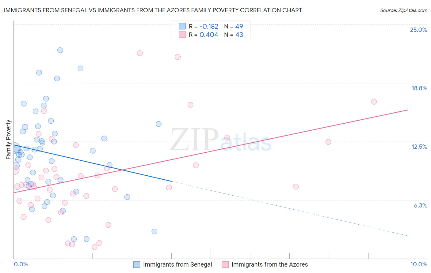 Immigrants from Senegal vs Immigrants from the Azores Family Poverty
