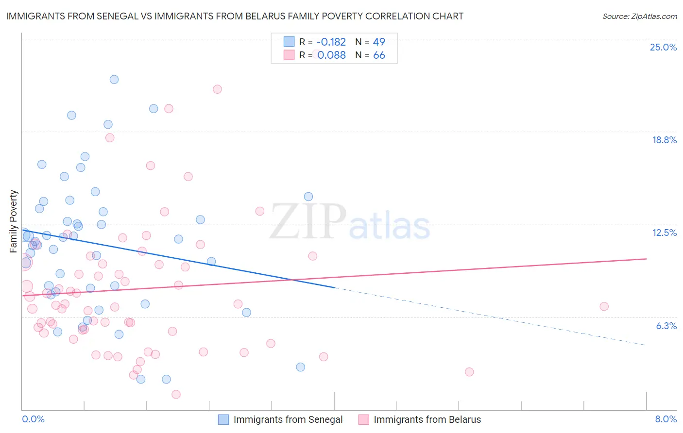 Immigrants from Senegal vs Immigrants from Belarus Family Poverty