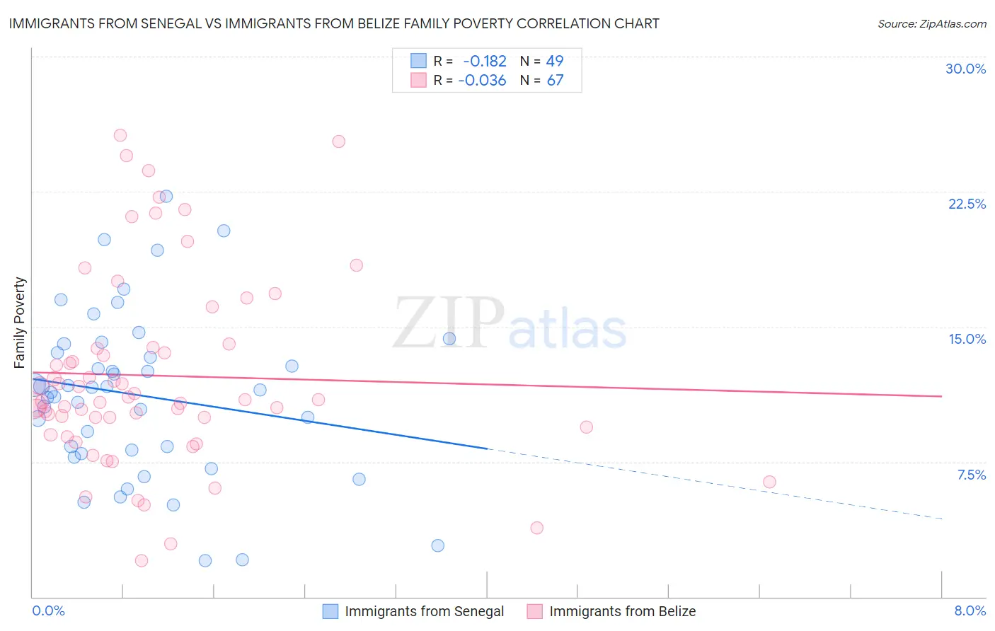 Immigrants from Senegal vs Immigrants from Belize Family Poverty