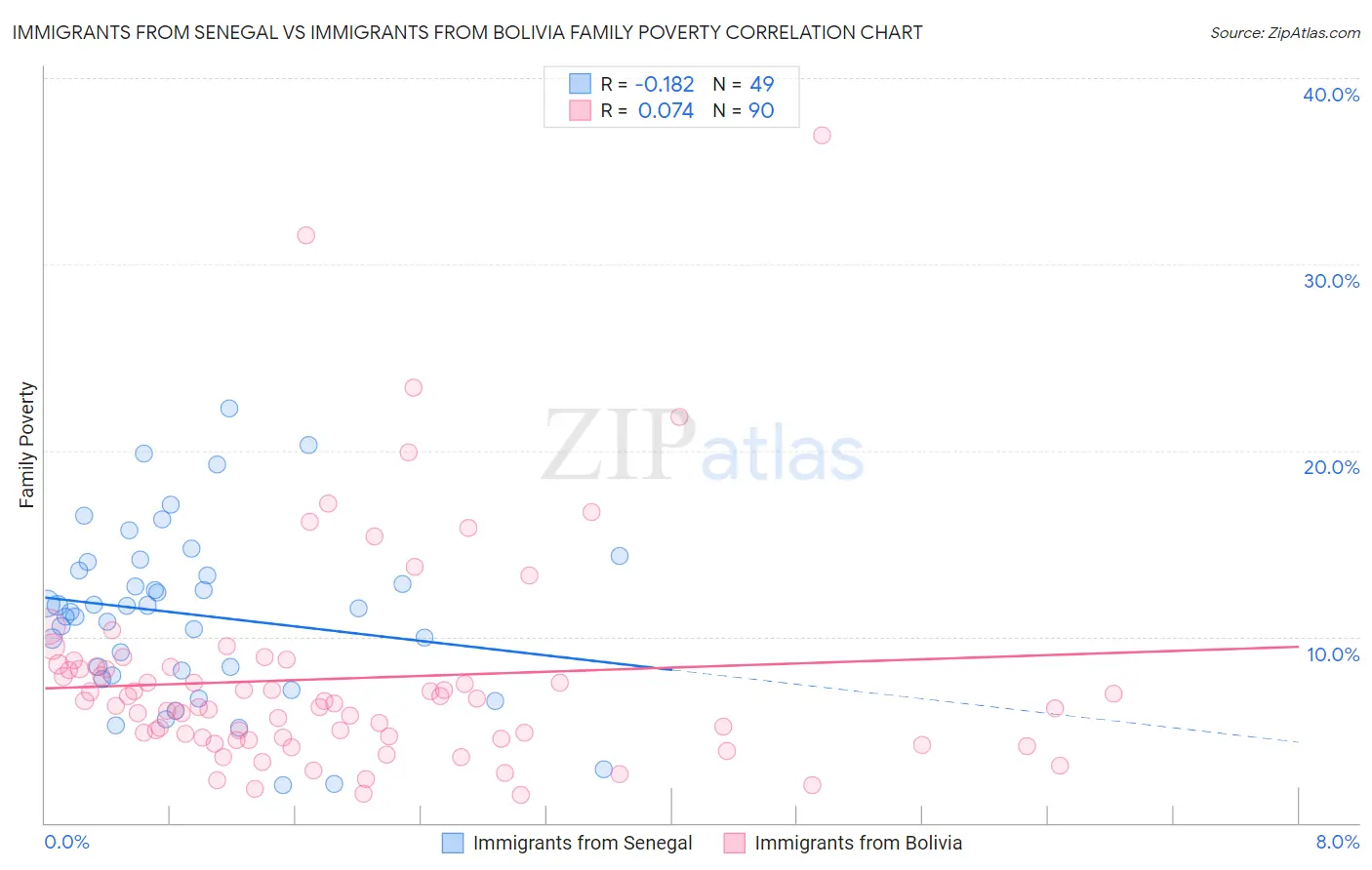 Immigrants from Senegal vs Immigrants from Bolivia Family Poverty