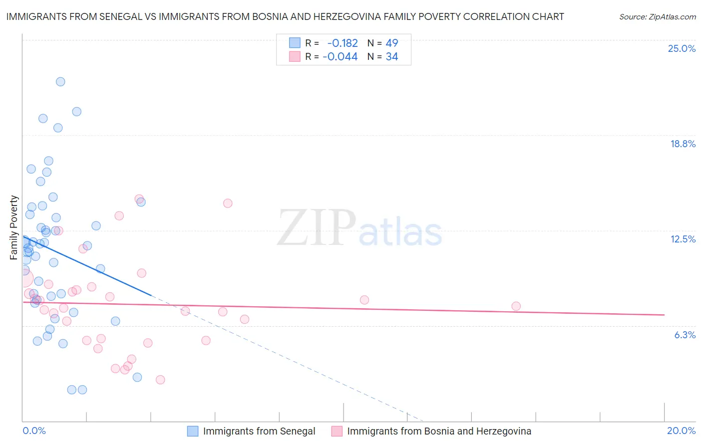 Immigrants from Senegal vs Immigrants from Bosnia and Herzegovina Family Poverty