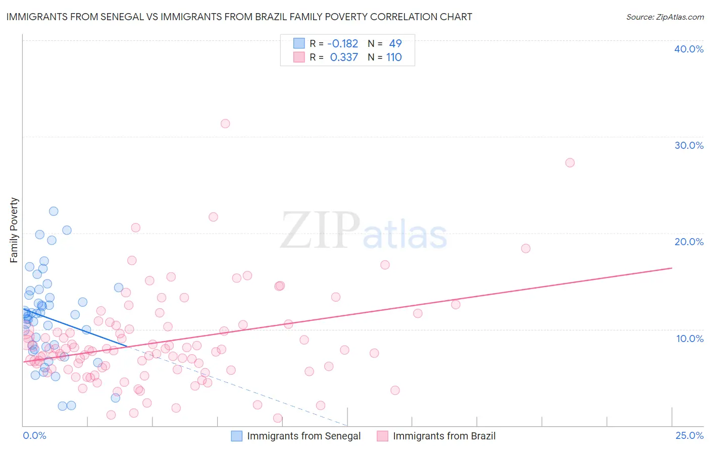 Immigrants from Senegal vs Immigrants from Brazil Family Poverty