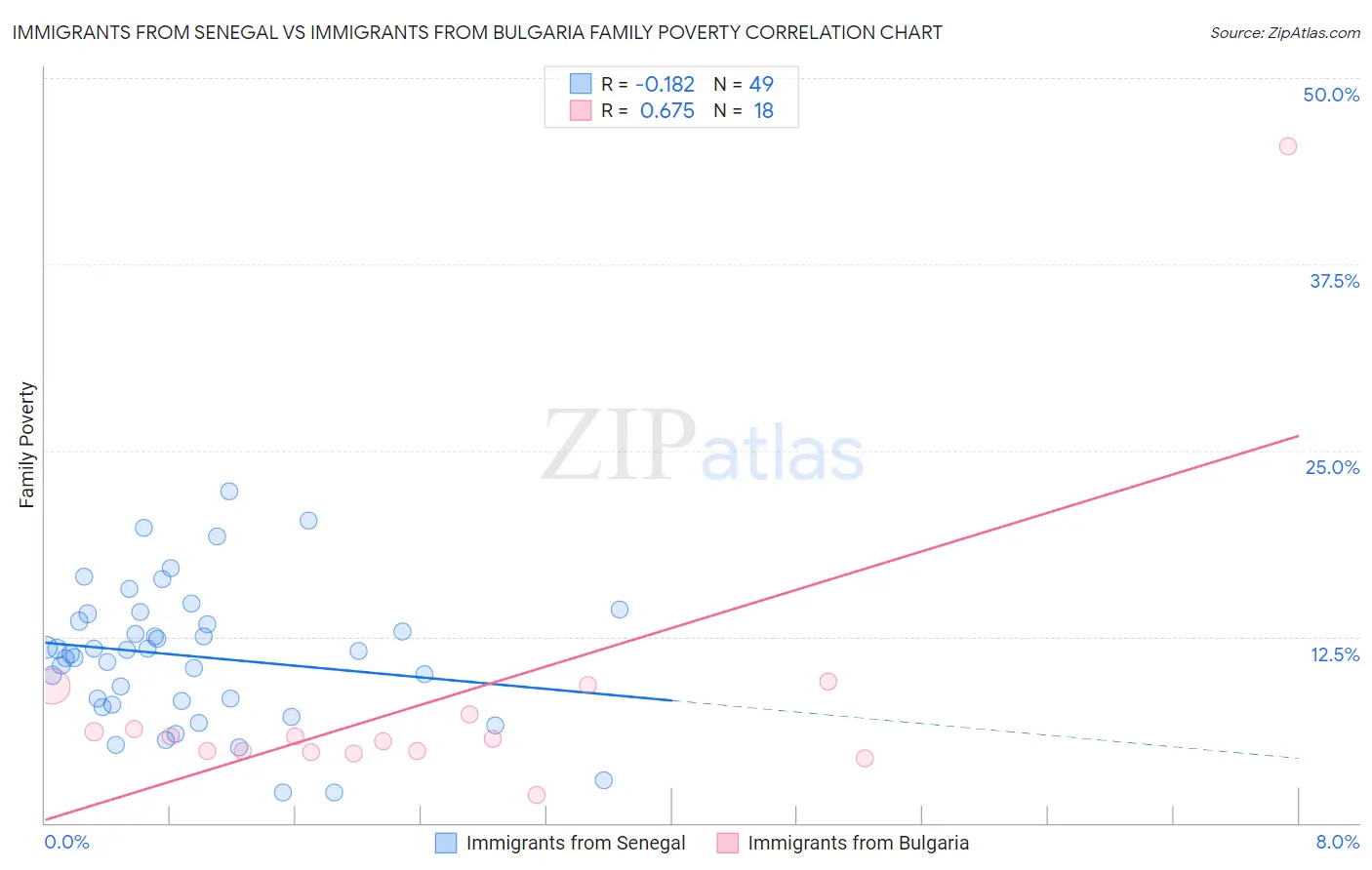 Immigrants from Senegal vs Immigrants from Bulgaria Family Poverty