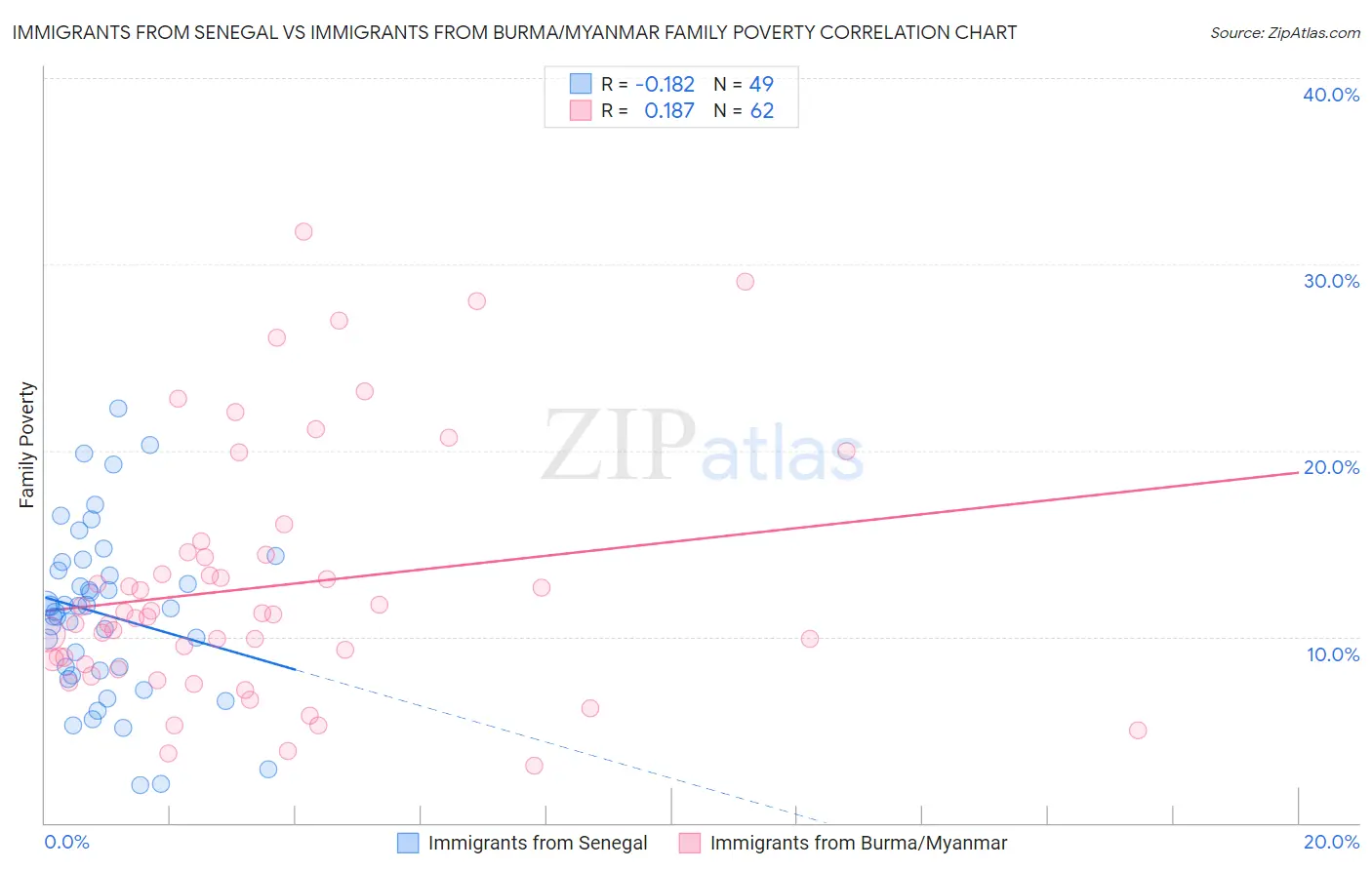 Immigrants from Senegal vs Immigrants from Burma/Myanmar Family Poverty