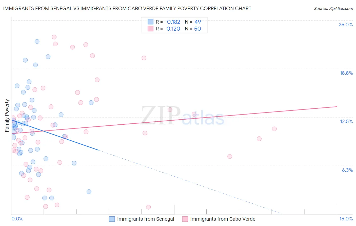 Immigrants from Senegal vs Immigrants from Cabo Verde Family Poverty