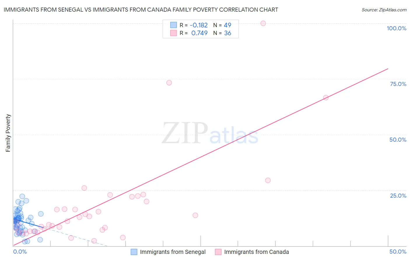 Immigrants from Senegal vs Immigrants from Canada Family Poverty