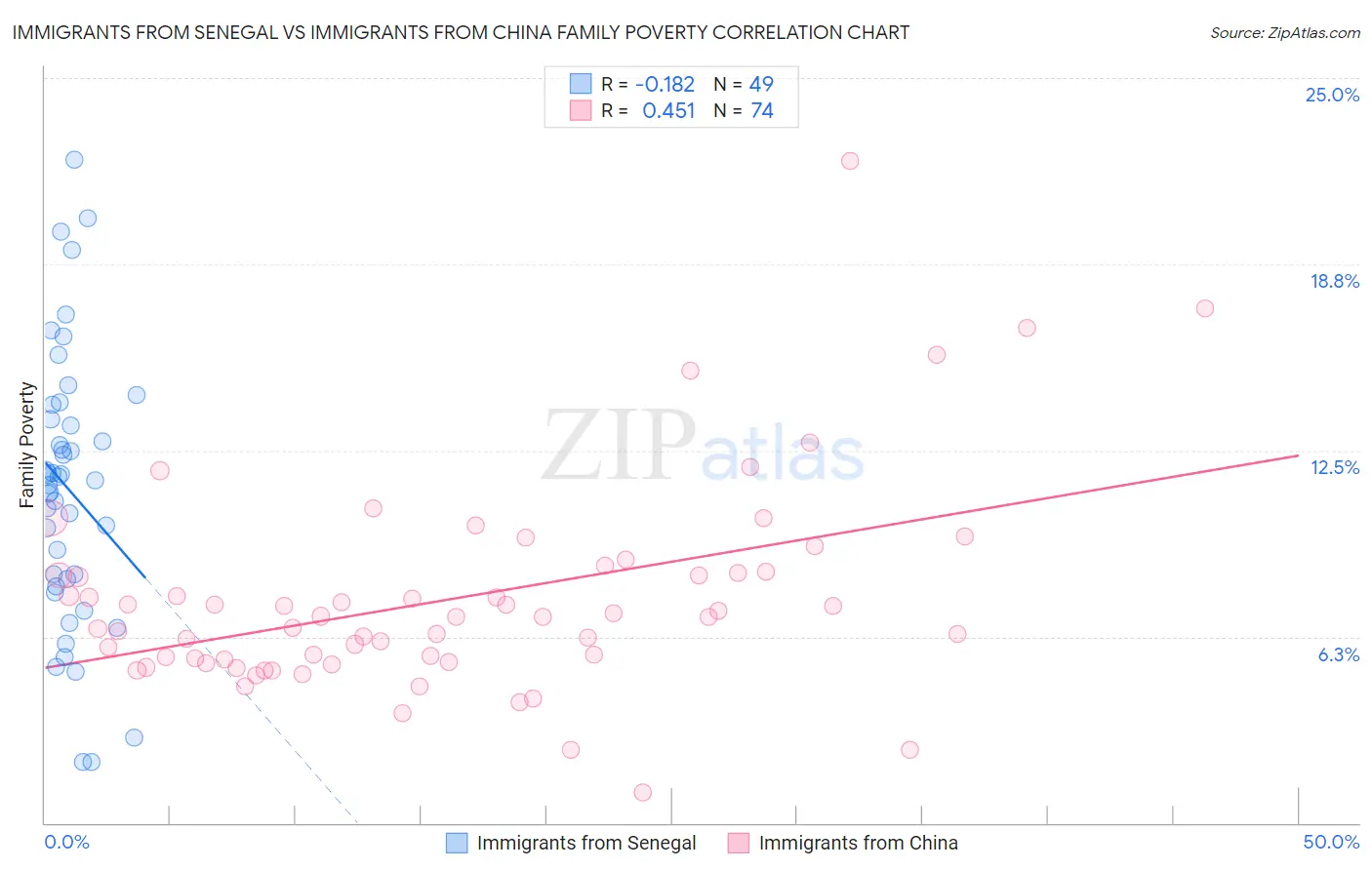 Immigrants from Senegal vs Immigrants from China Family Poverty
