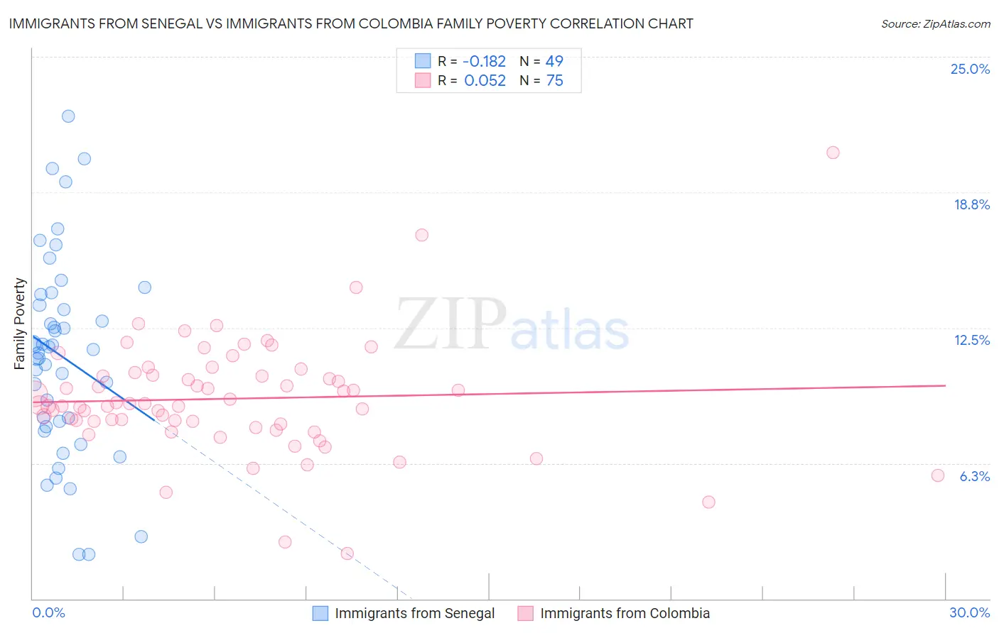 Immigrants from Senegal vs Immigrants from Colombia Family Poverty