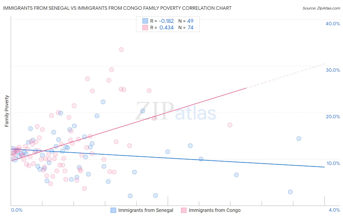 Immigrants from Senegal vs Immigrants from Congo Family Poverty