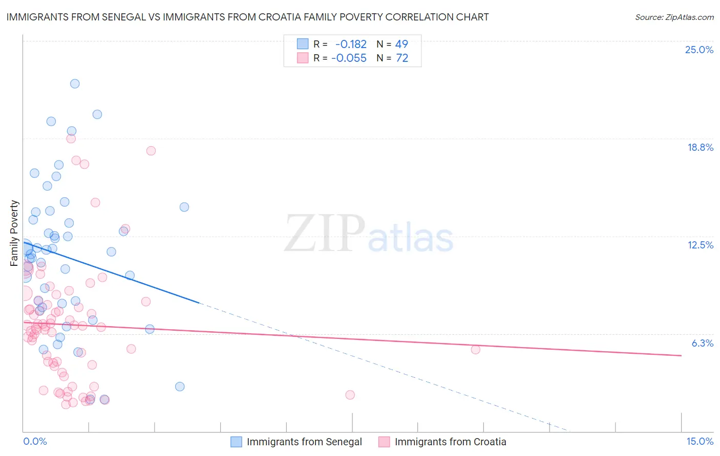 Immigrants from Senegal vs Immigrants from Croatia Family Poverty