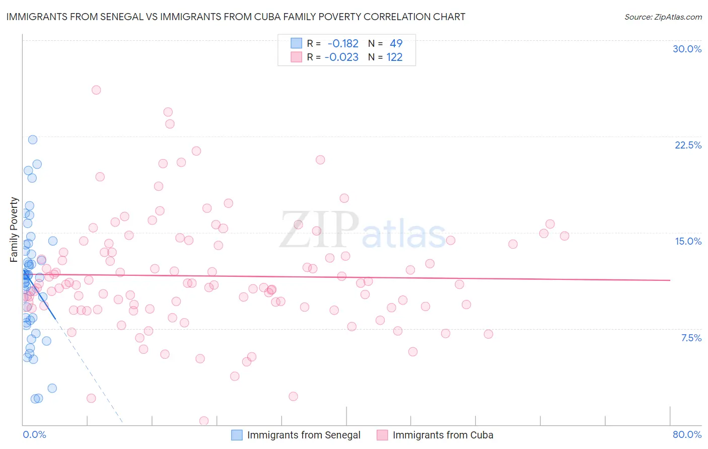 Immigrants from Senegal vs Immigrants from Cuba Family Poverty