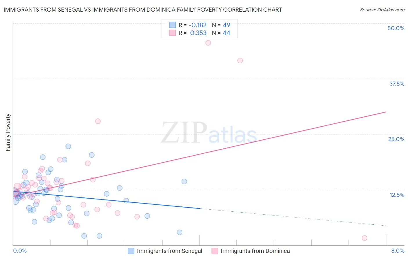 Immigrants from Senegal vs Immigrants from Dominica Family Poverty