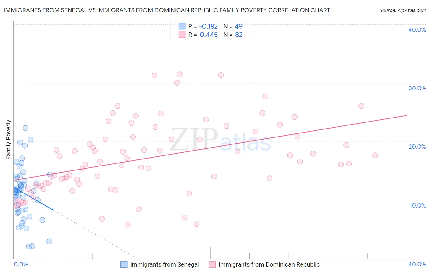 Immigrants from Senegal vs Immigrants from Dominican Republic Family Poverty