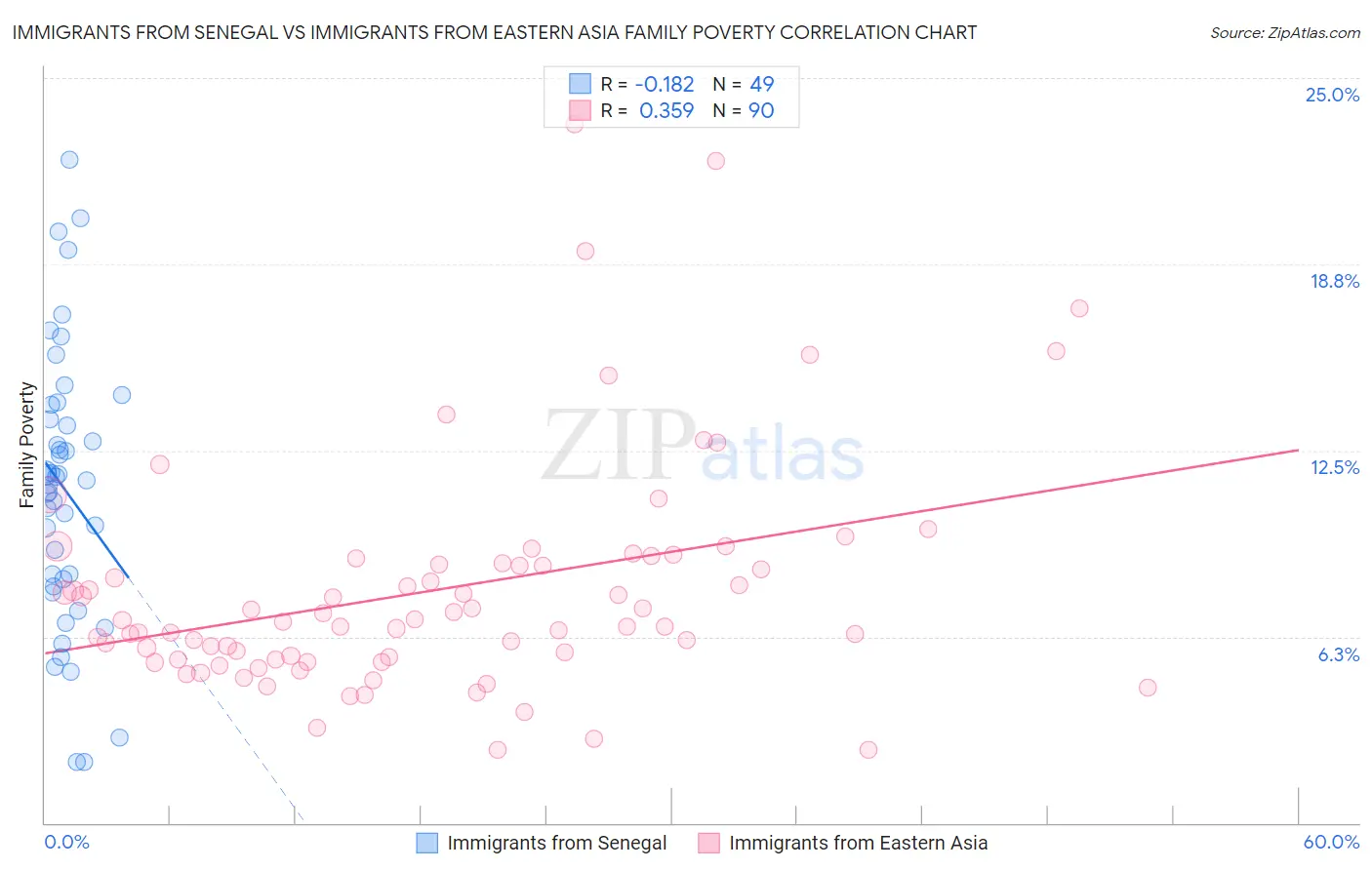 Immigrants from Senegal vs Immigrants from Eastern Asia Family Poverty