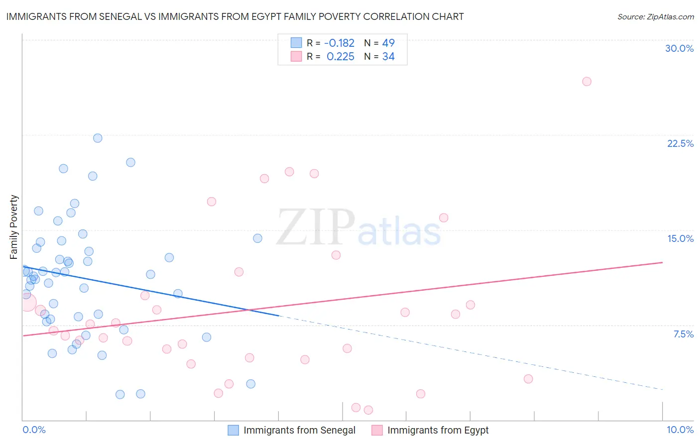 Immigrants from Senegal vs Immigrants from Egypt Family Poverty
