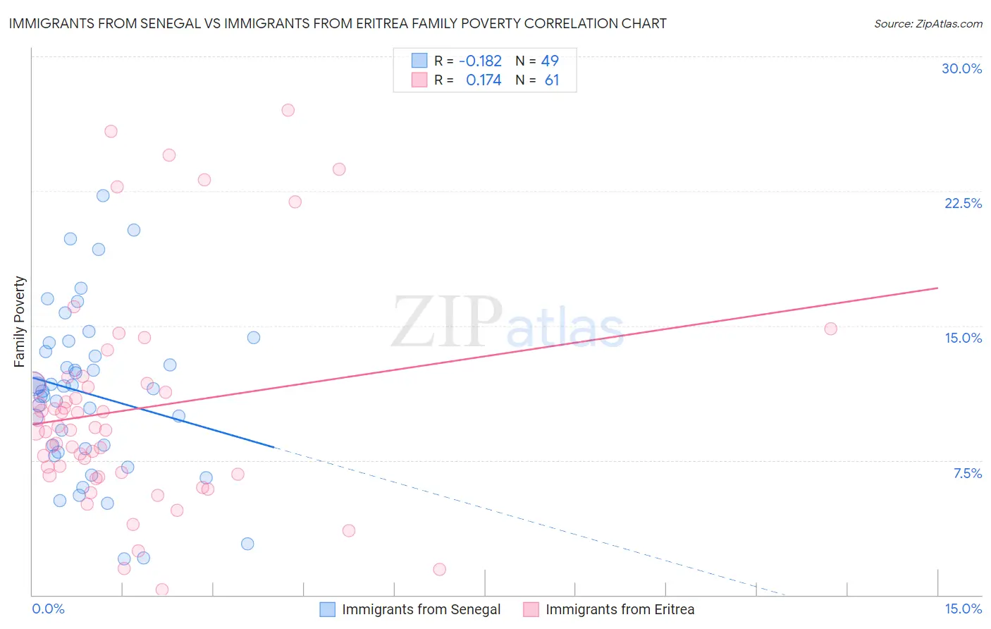 Immigrants from Senegal vs Immigrants from Eritrea Family Poverty