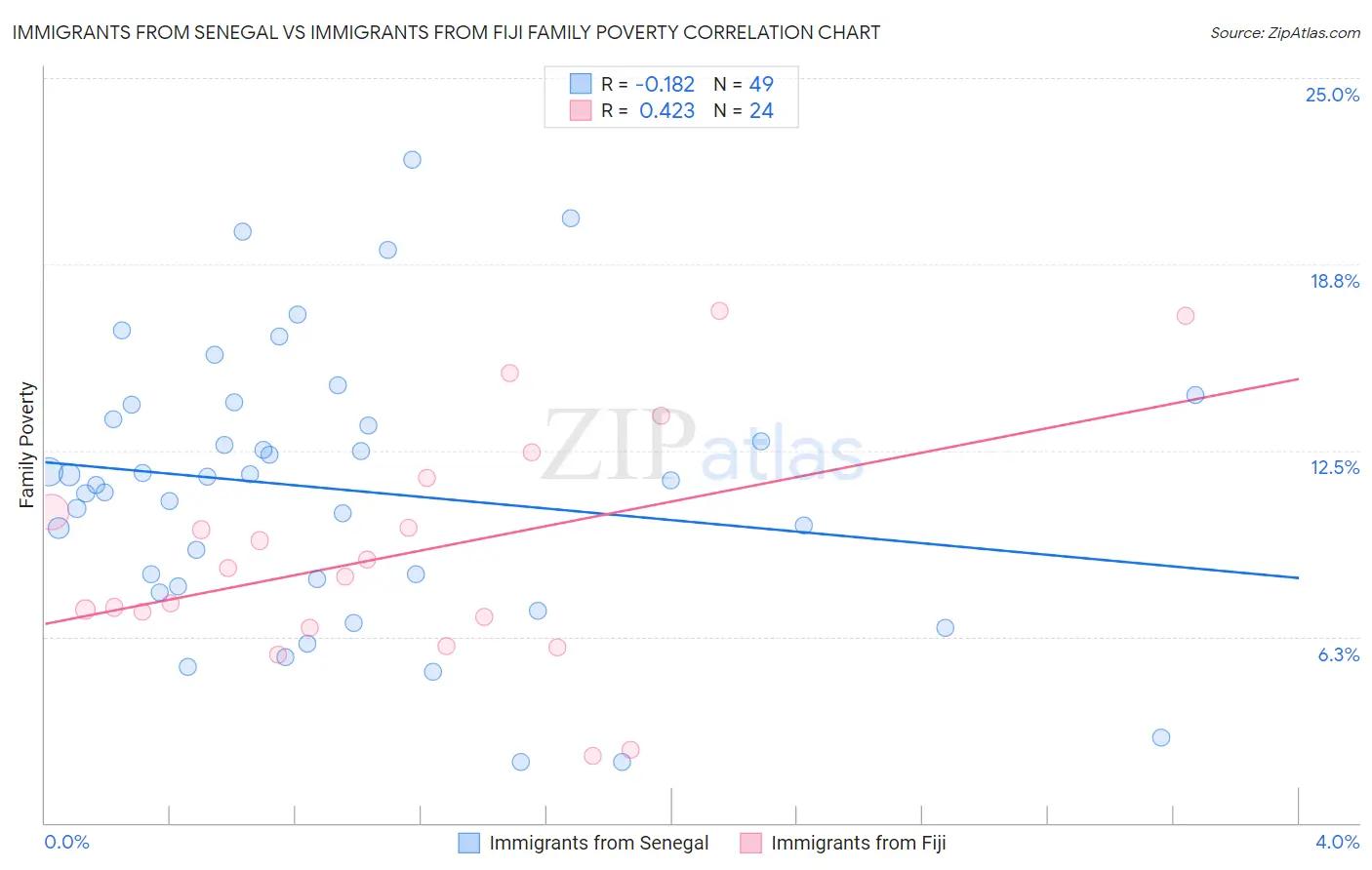 Immigrants from Senegal vs Immigrants from Fiji Family Poverty