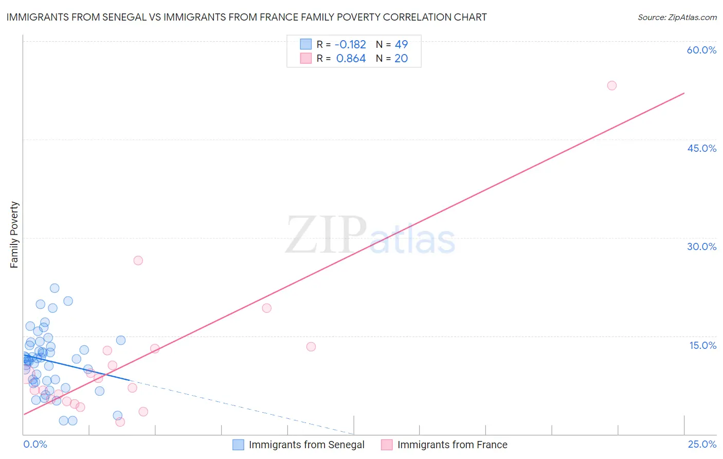 Immigrants from Senegal vs Immigrants from France Family Poverty