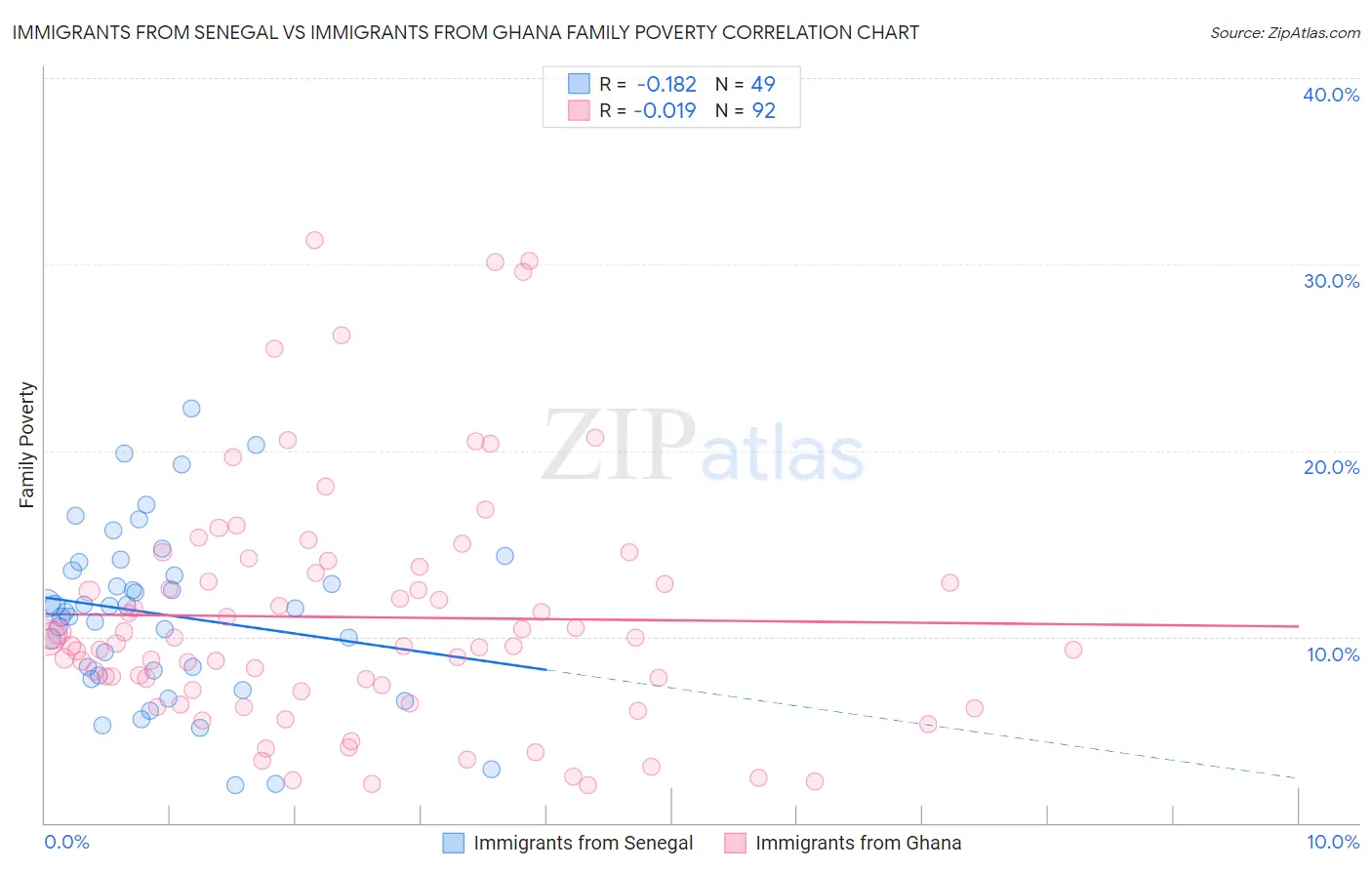 Immigrants from Senegal vs Immigrants from Ghana Family Poverty