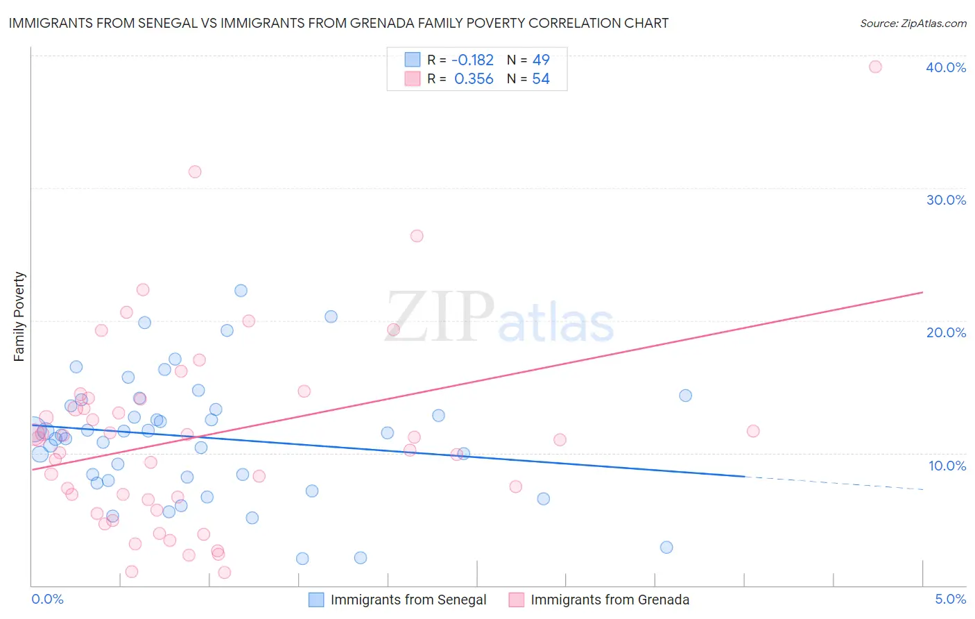 Immigrants from Senegal vs Immigrants from Grenada Family Poverty