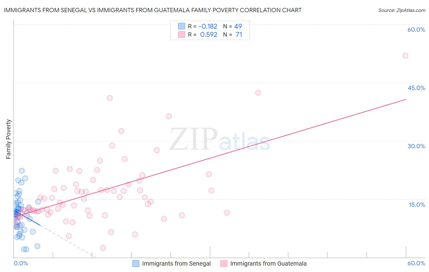 Immigrants from Senegal vs Immigrants from Guatemala Family Poverty