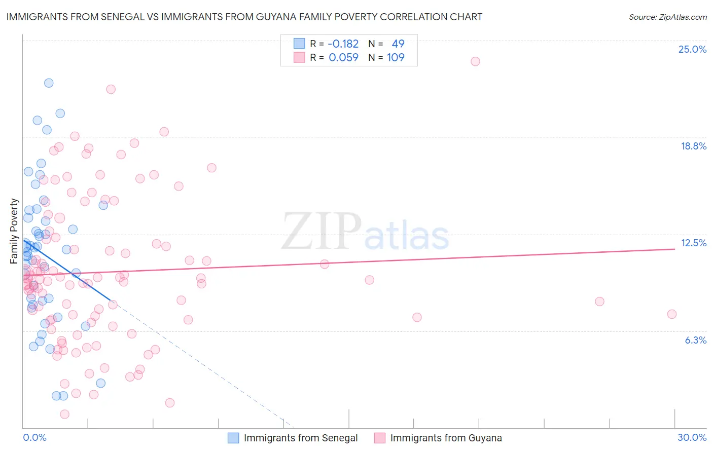 Immigrants from Senegal vs Immigrants from Guyana Family Poverty