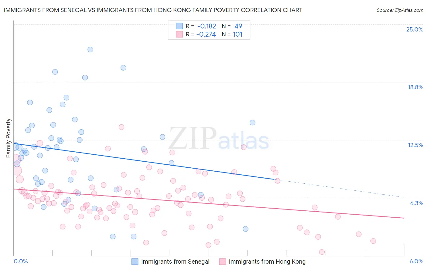 Immigrants from Senegal vs Immigrants from Hong Kong Family Poverty