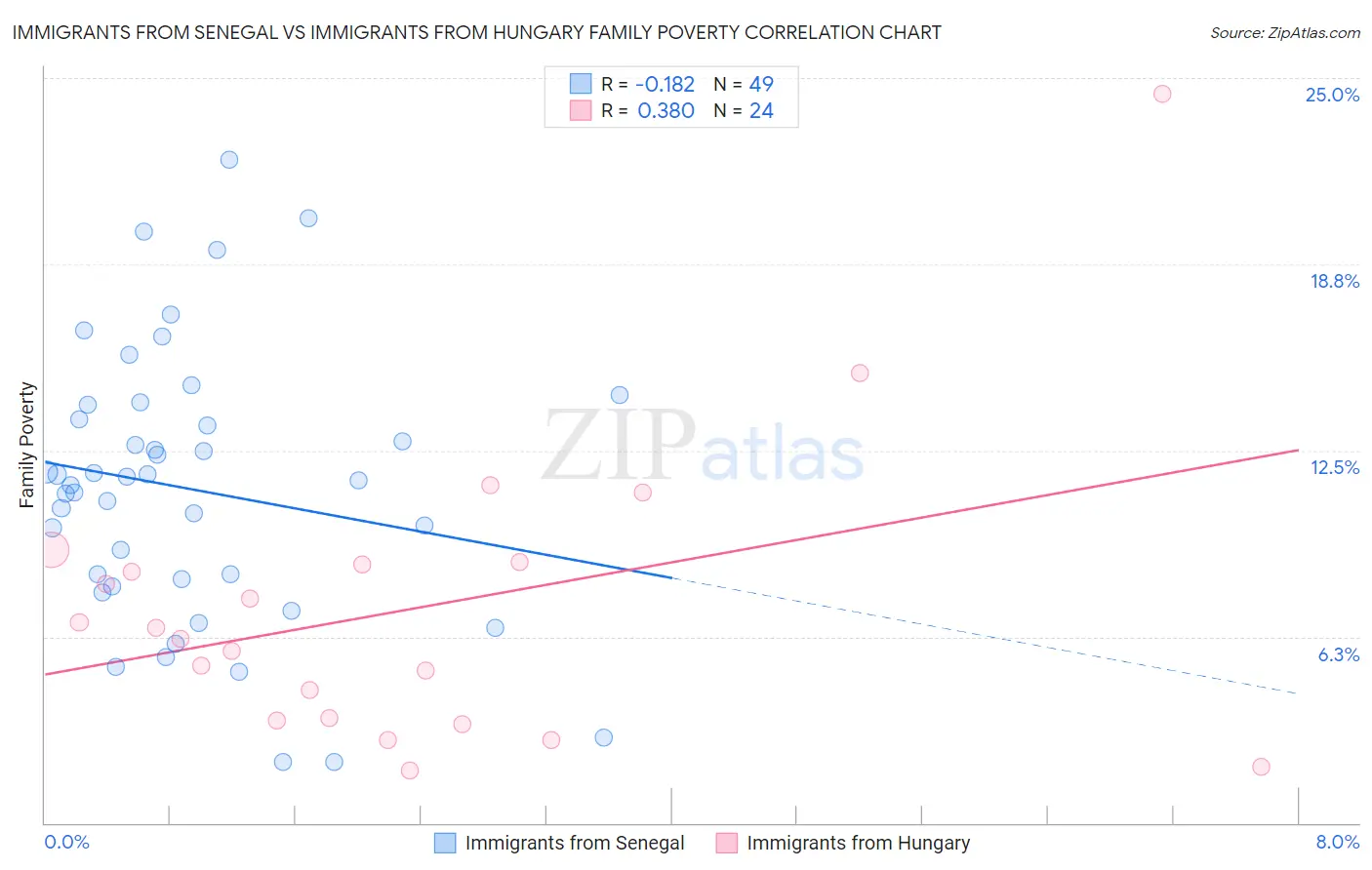 Immigrants from Senegal vs Immigrants from Hungary Family Poverty