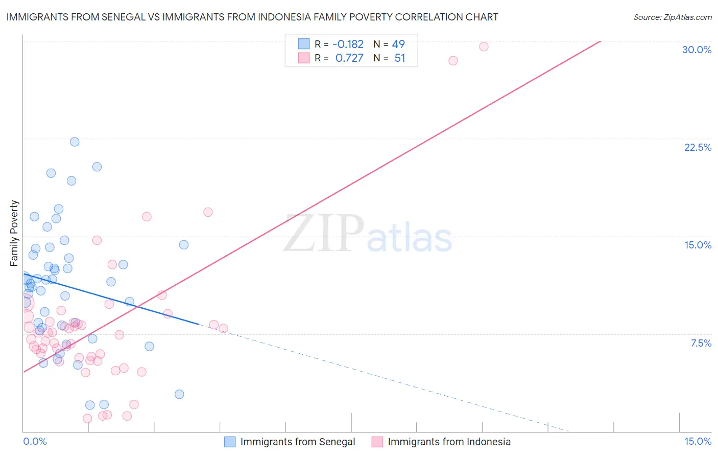 Immigrants from Senegal vs Immigrants from Indonesia Family Poverty
