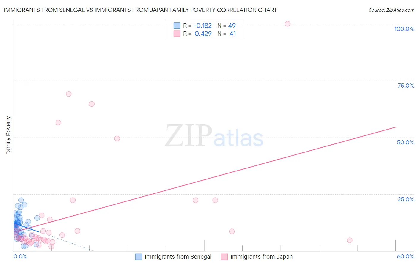 Immigrants from Senegal vs Immigrants from Japan Family Poverty