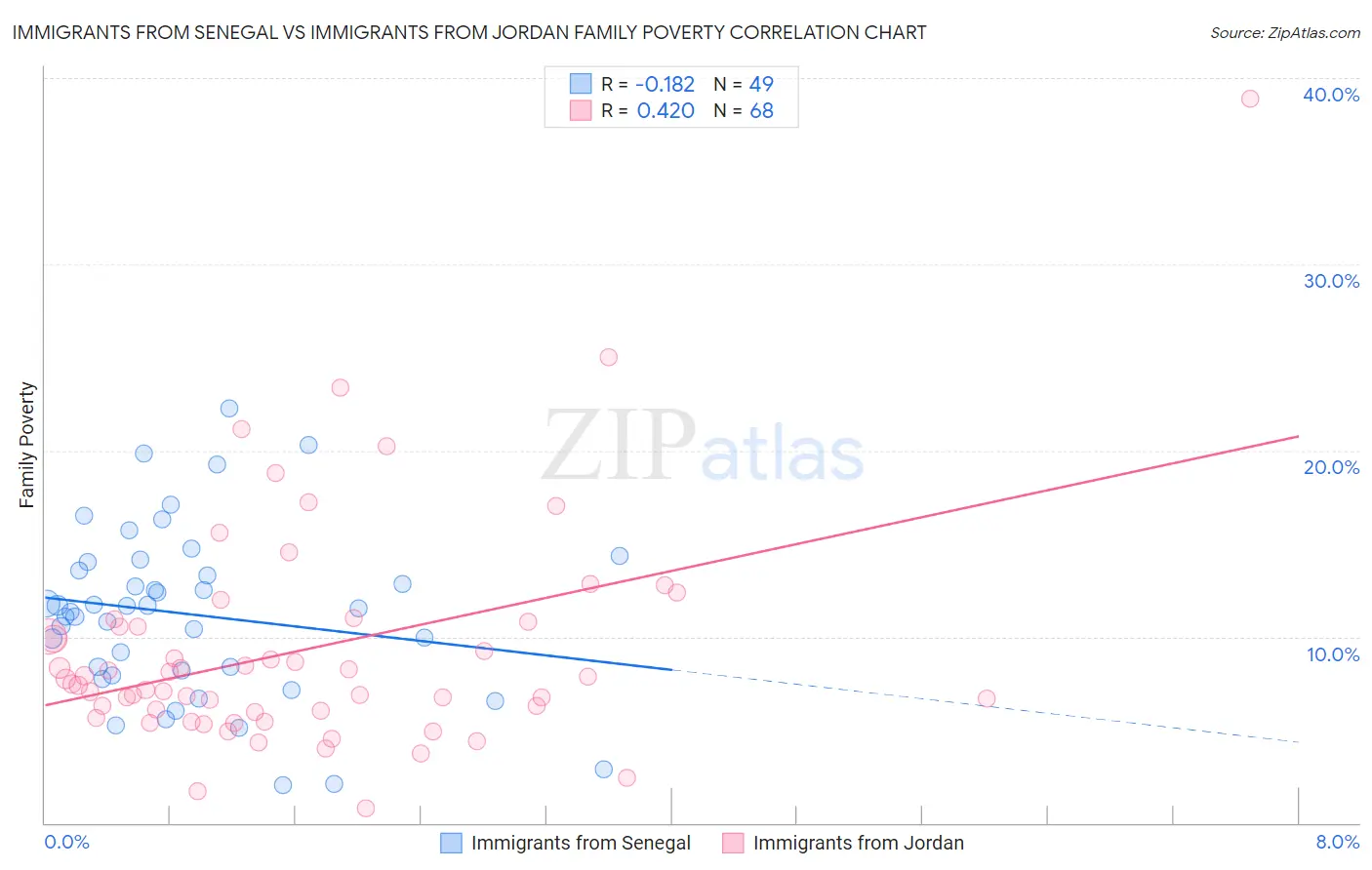 Immigrants from Senegal vs Immigrants from Jordan Family Poverty