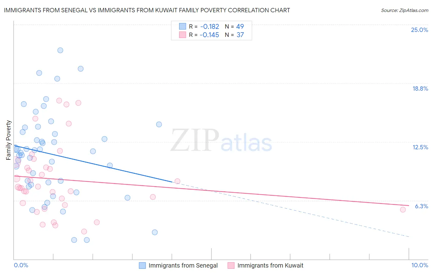 Immigrants from Senegal vs Immigrants from Kuwait Family Poverty