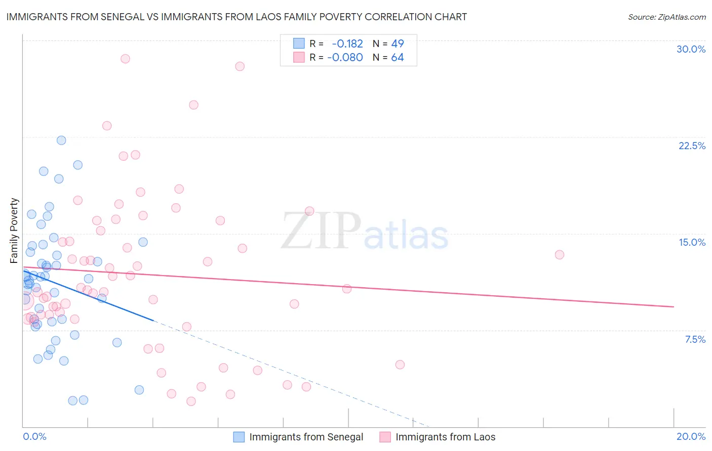 Immigrants from Senegal vs Immigrants from Laos Family Poverty