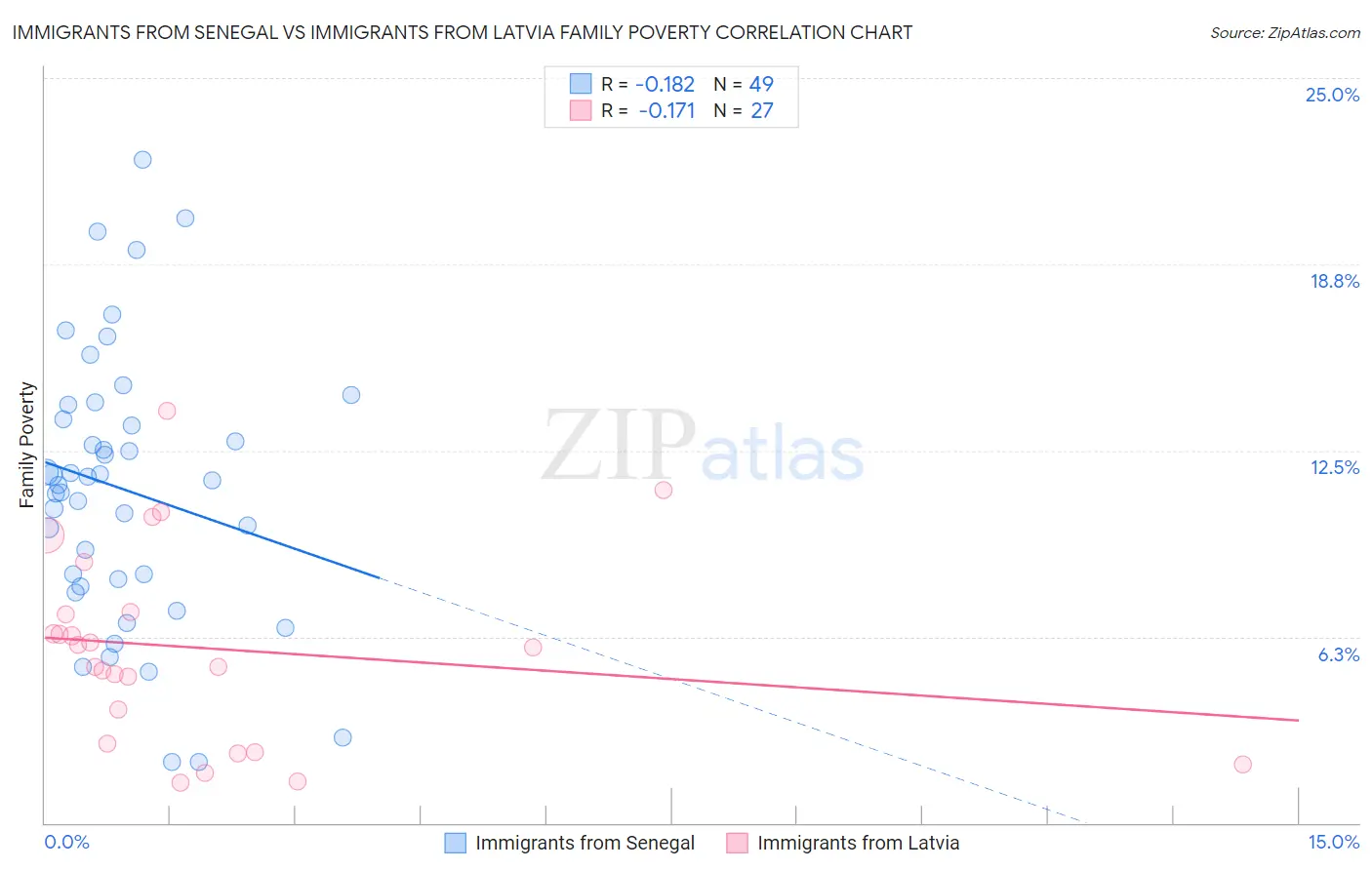 Immigrants from Senegal vs Immigrants from Latvia Family Poverty
